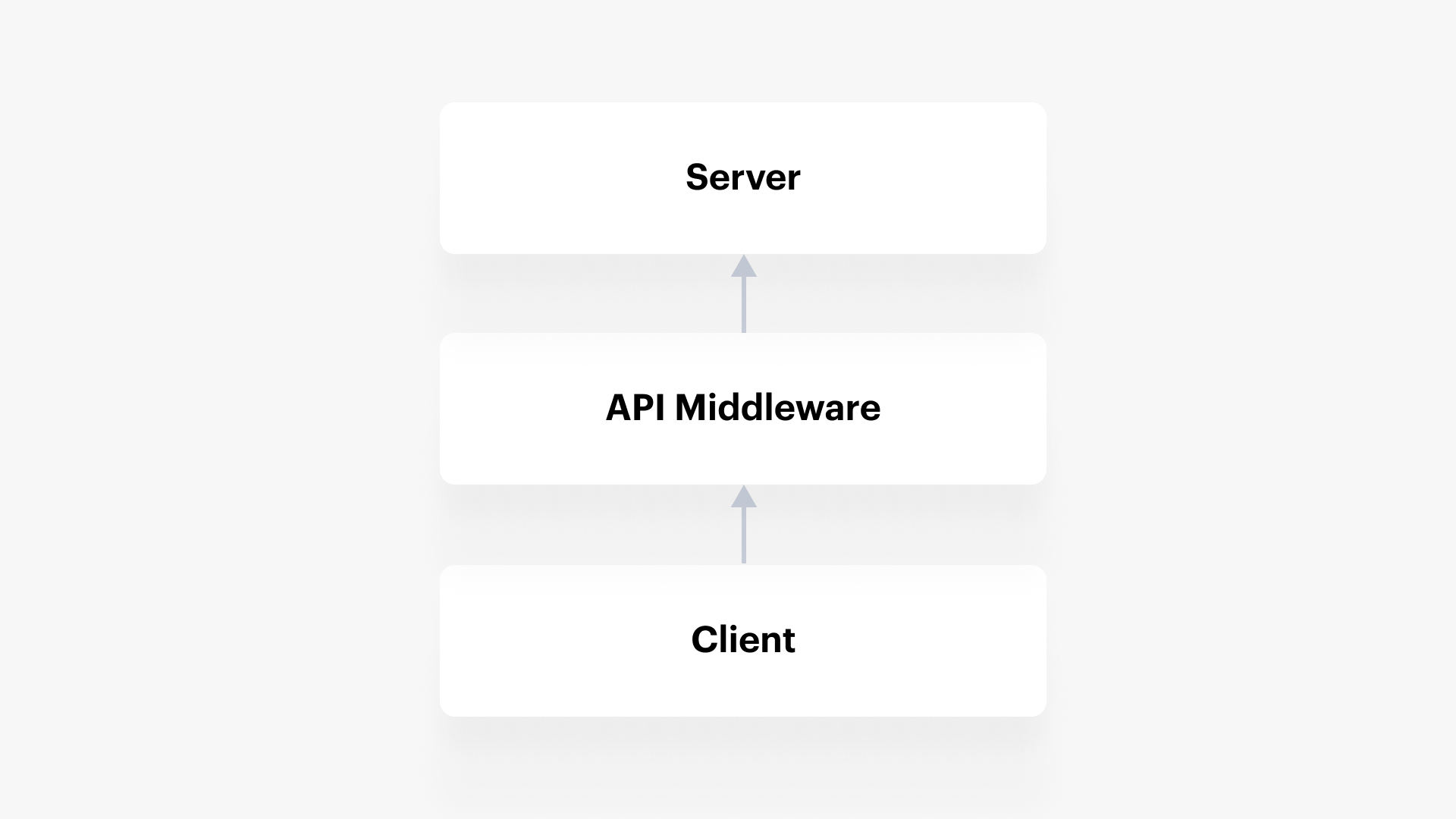 A visualization of API integration