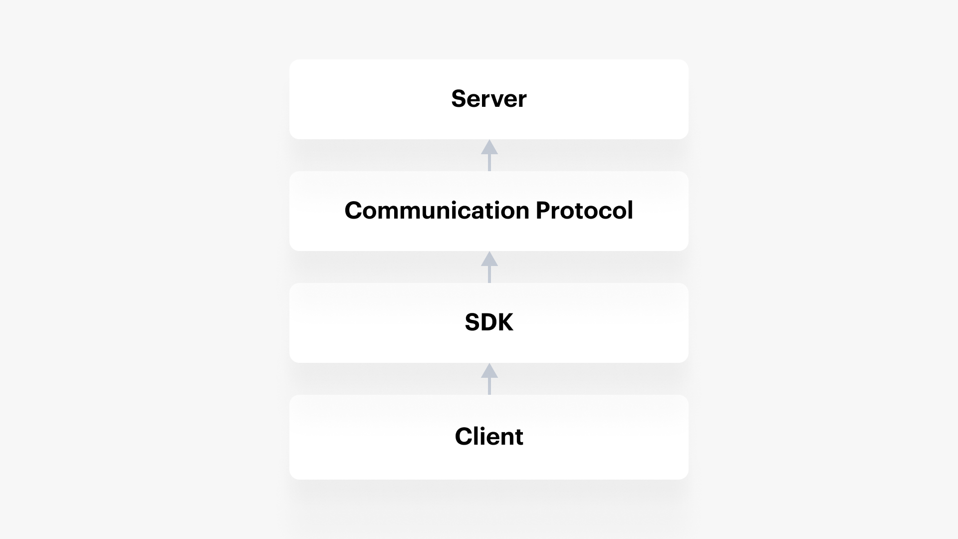 Communication flow between client application and remote API with SDK