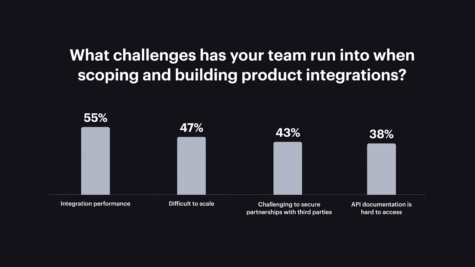 The top challenges of building and API integrations