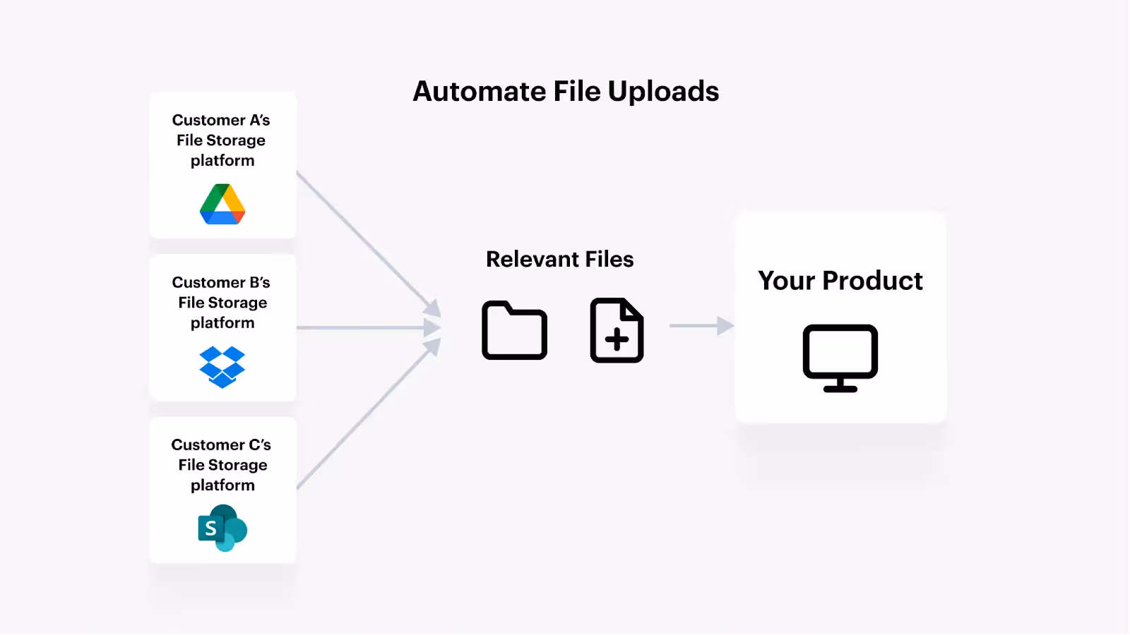 A visual breakdown of automating file uploads in your product