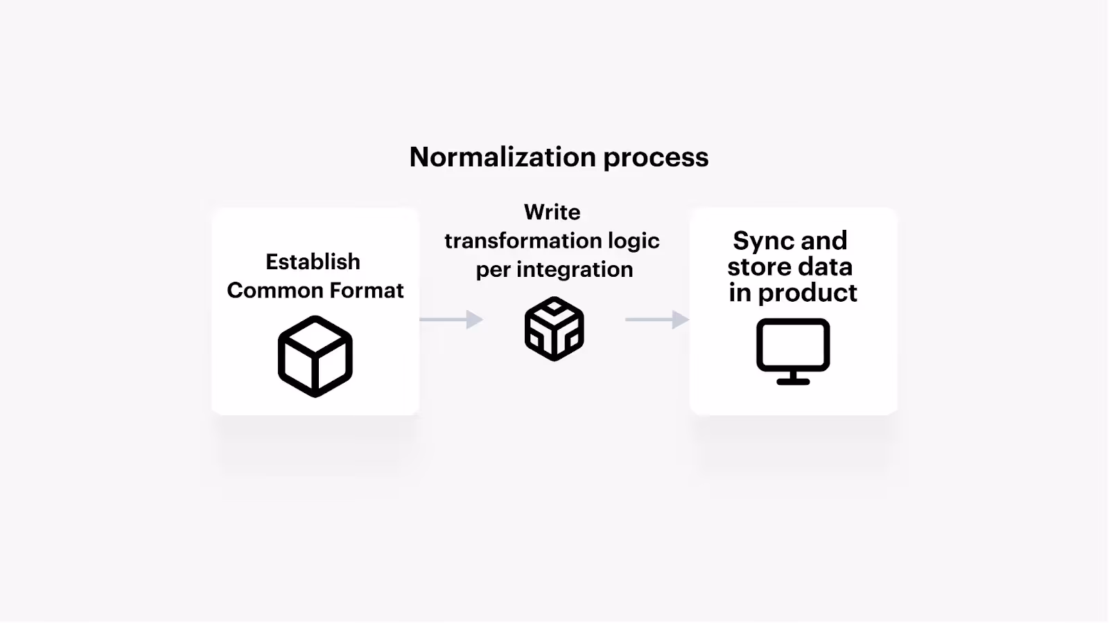 A visualization of the normalization process
