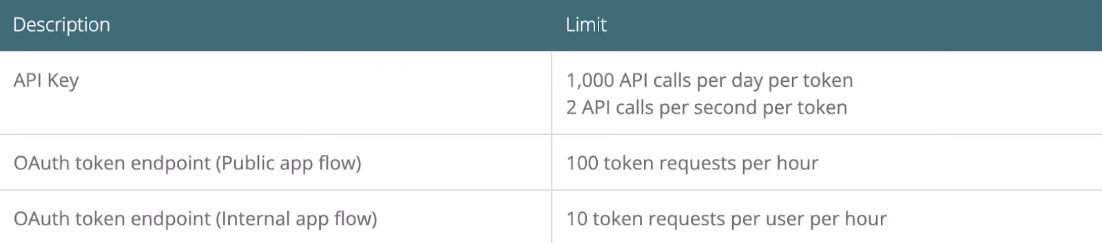 Egnyte's default rate limits