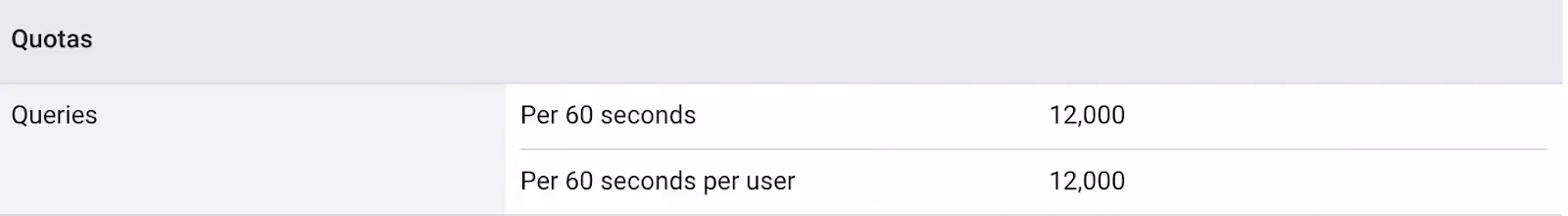 Google Drive's rate limit quotas