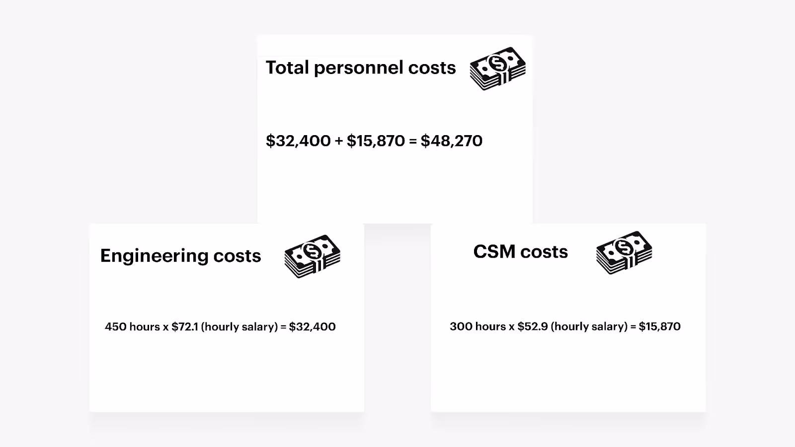 Personnel costs for performing integration maintenance