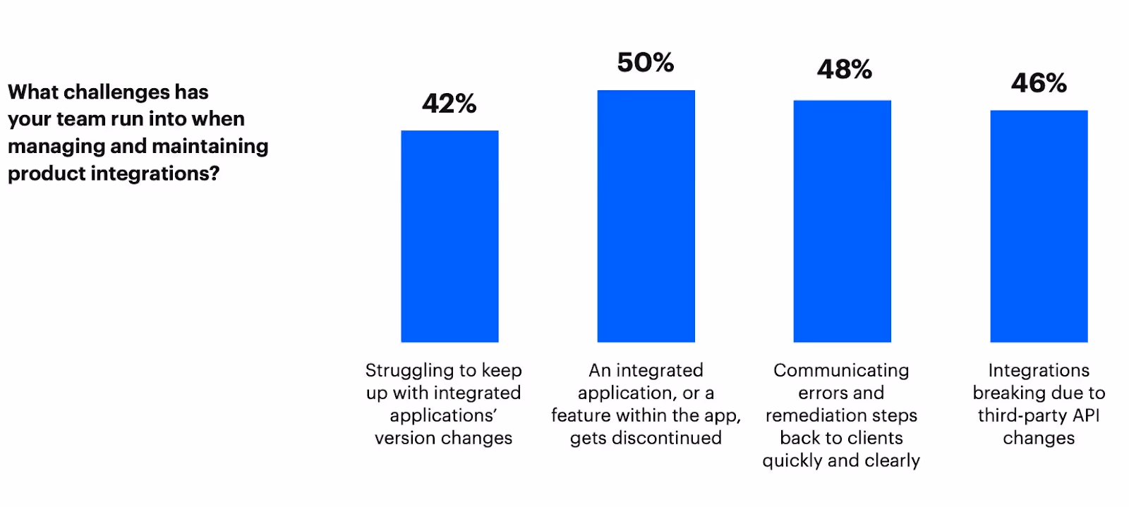 The challenges of managing and maintaining integrations