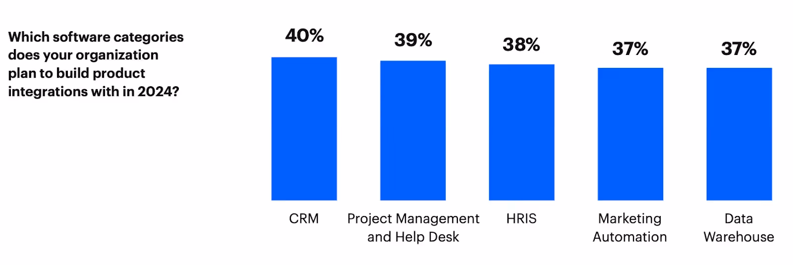 The software categories that companies plan to build product integrations in in 2024