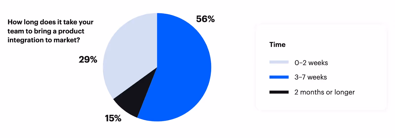How long it takes companies to build integrations in-house