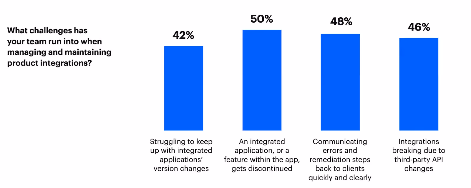 The top challenges of managing and maintaining integrations