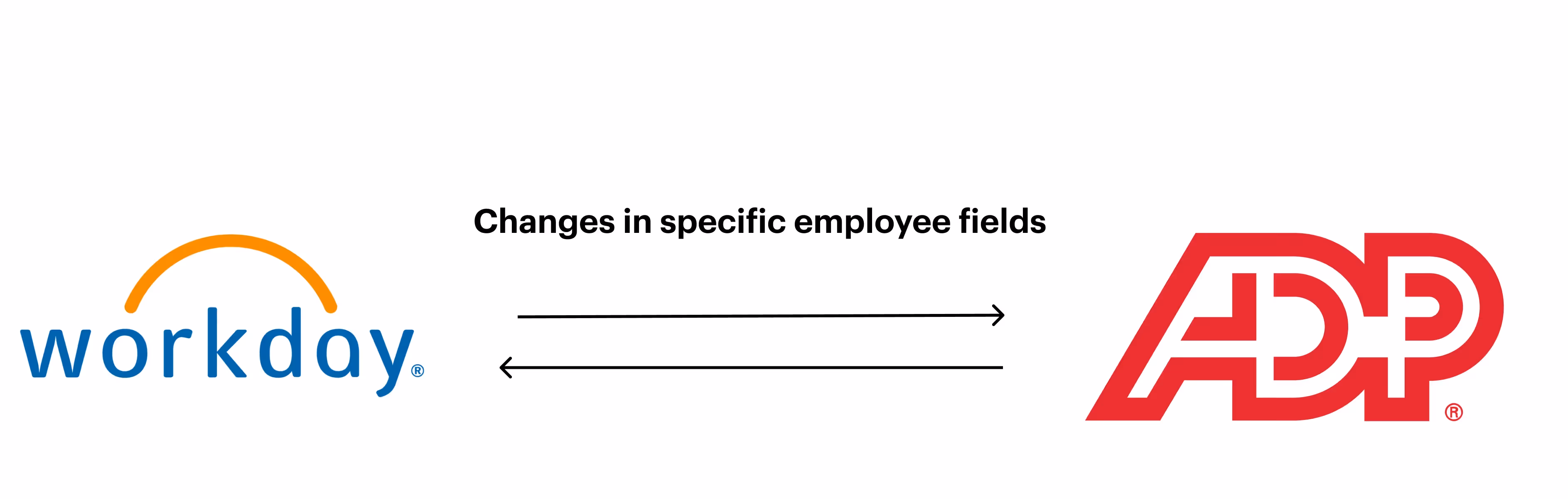 Two way sync between Workday and ADP
