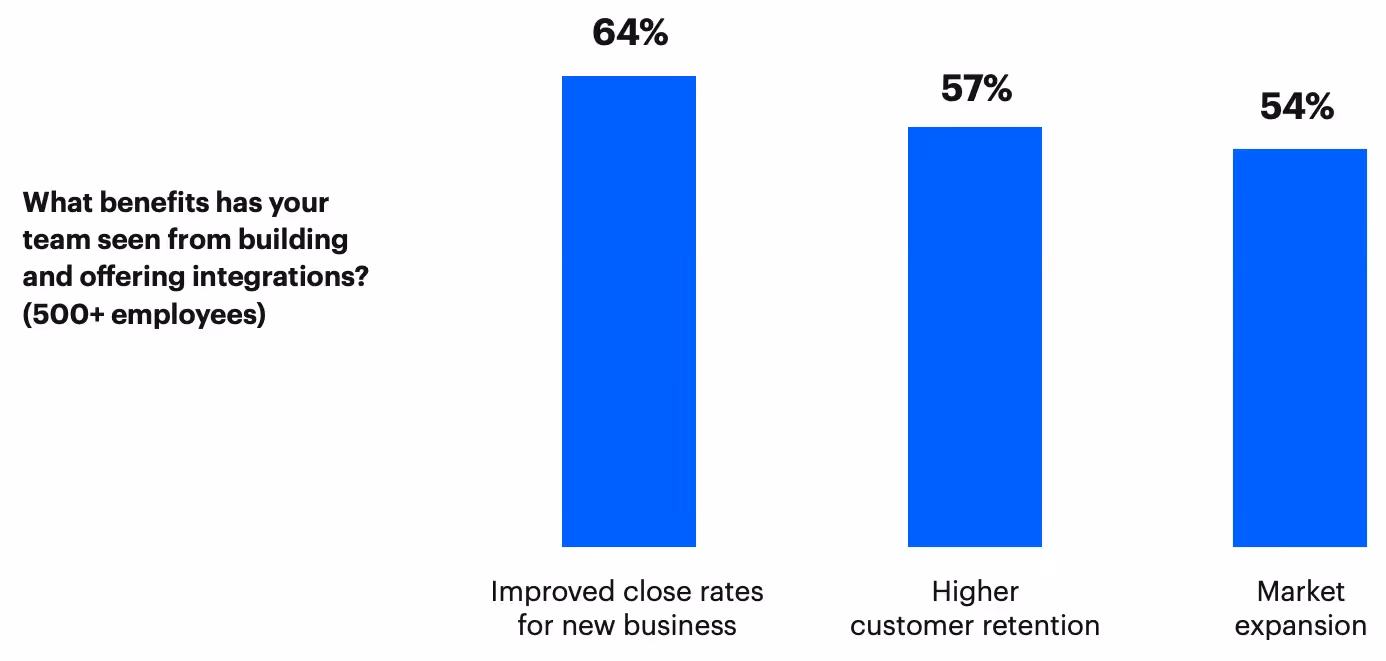 The benefits of offering product integrations