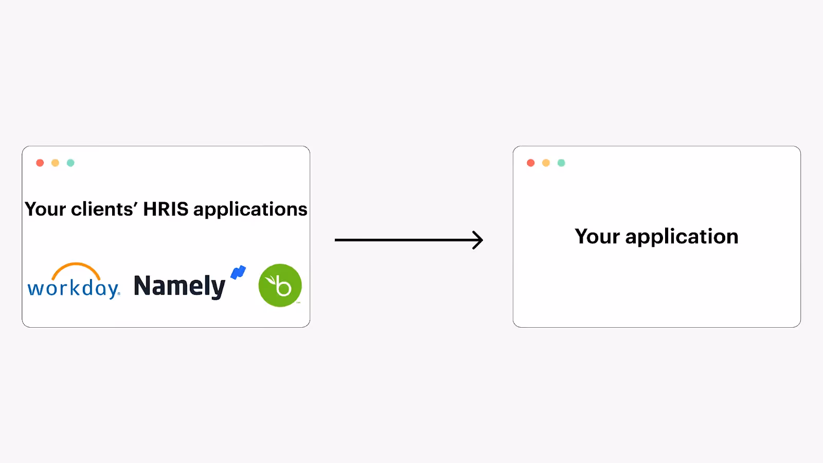 A one-way sync between your clients' HRIS applications and your product