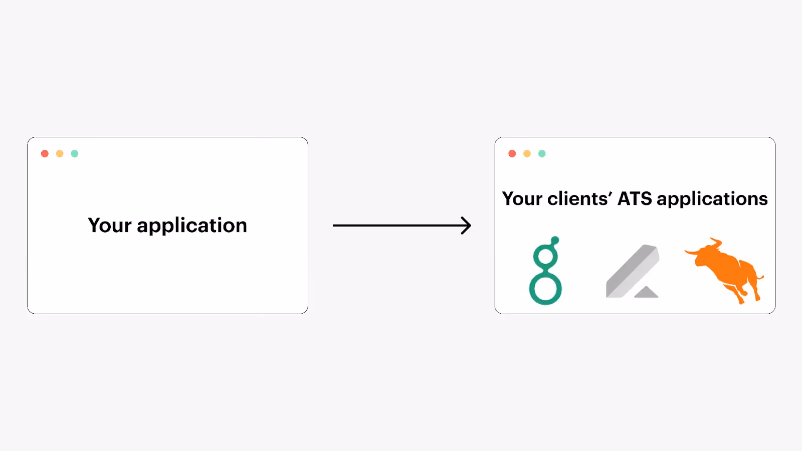 A one-way sync between your product and your clients' ATS applications