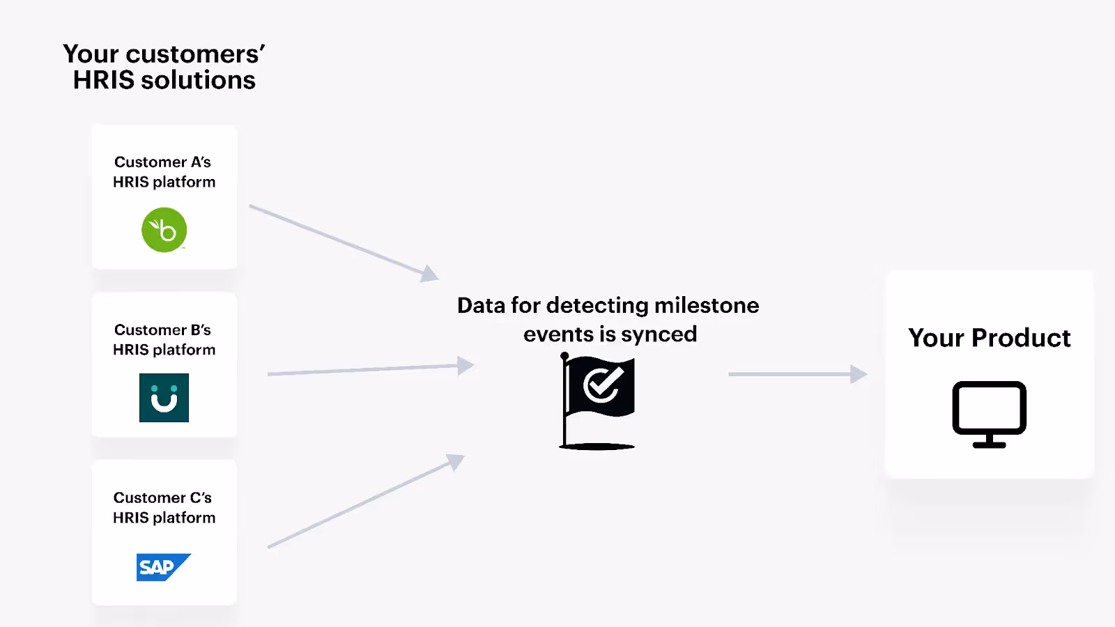 A customer-facing integration that keeps employee data synced with your gift-giving platform