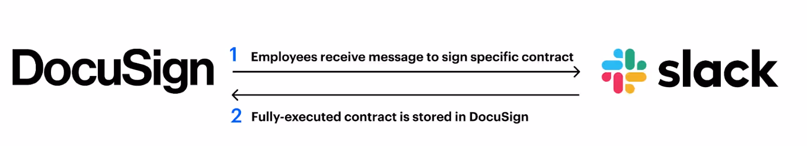 Cloud integration sync between DocuSign and Slack