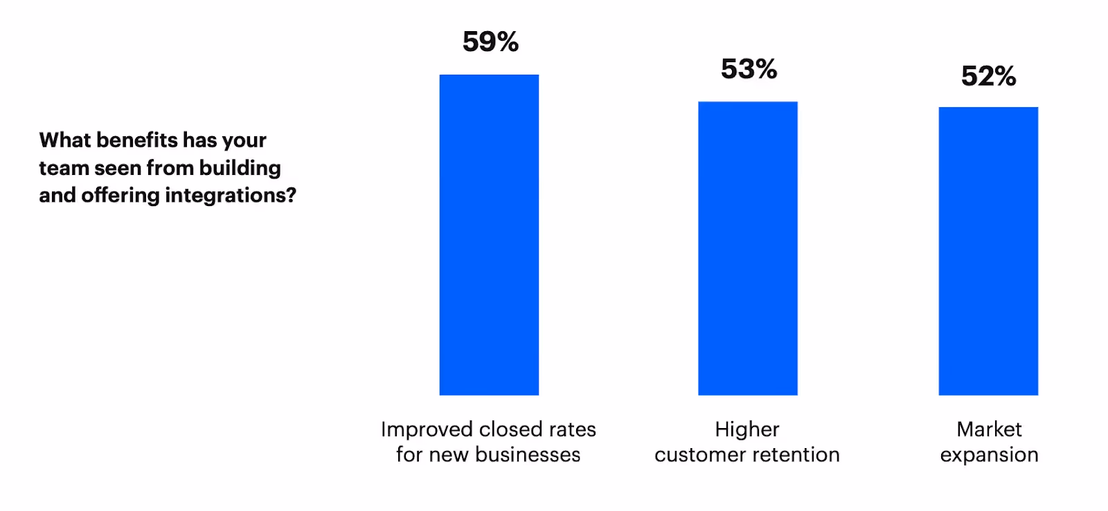 Benefits of integrations according to our State of Product Integrations