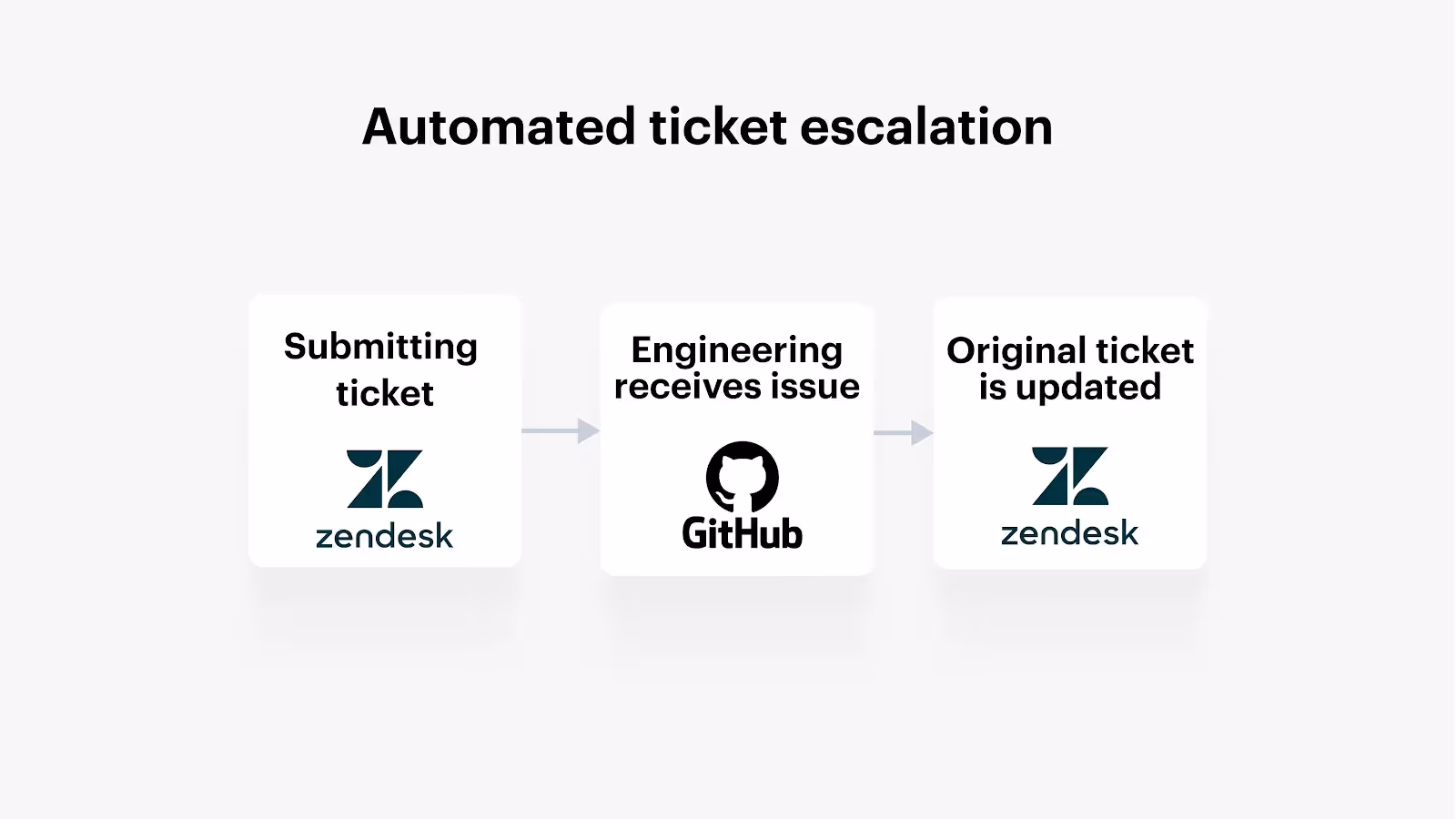 How to sync and escalate tickets across teams