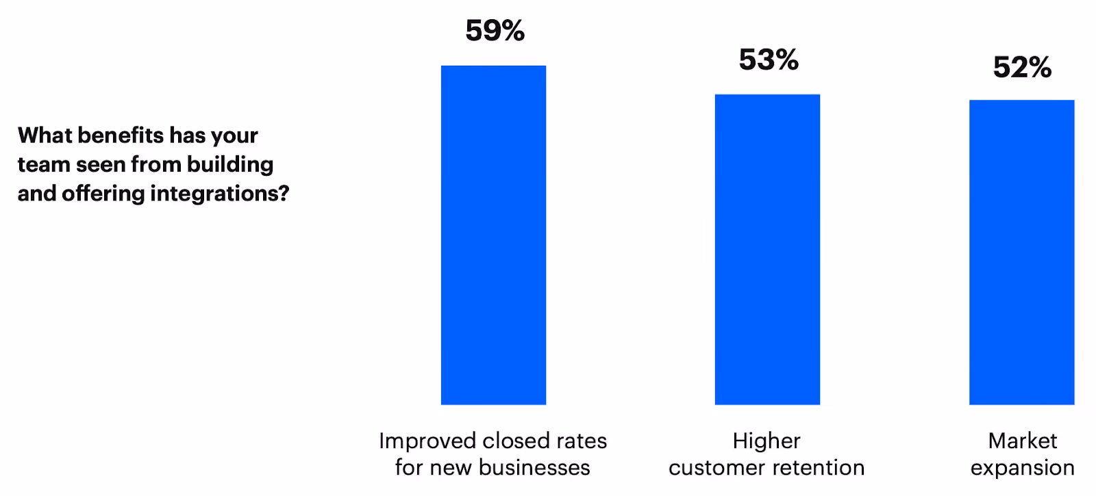 Benefits of product integrations