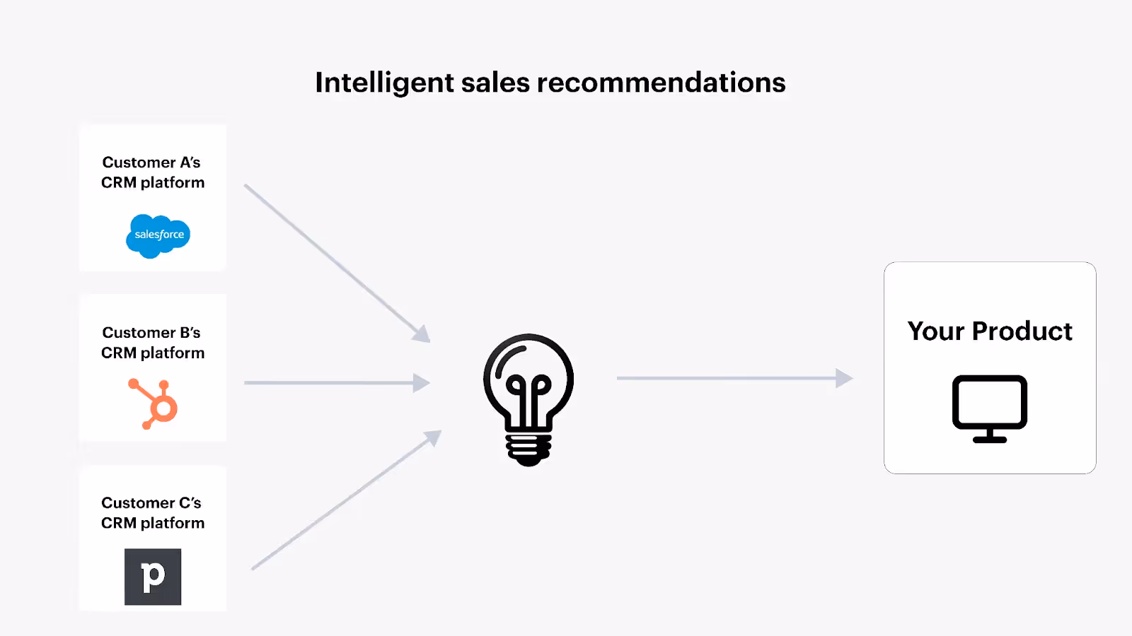 Customer-facing integration example for providing lead recommendations