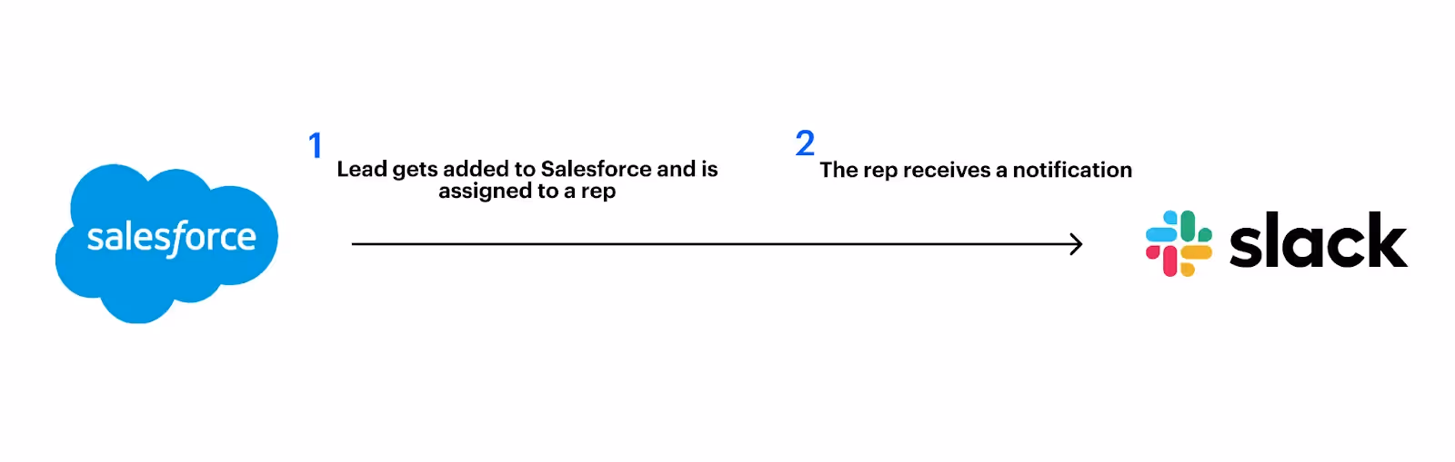 Integration workflow example between Salesforce and Slack