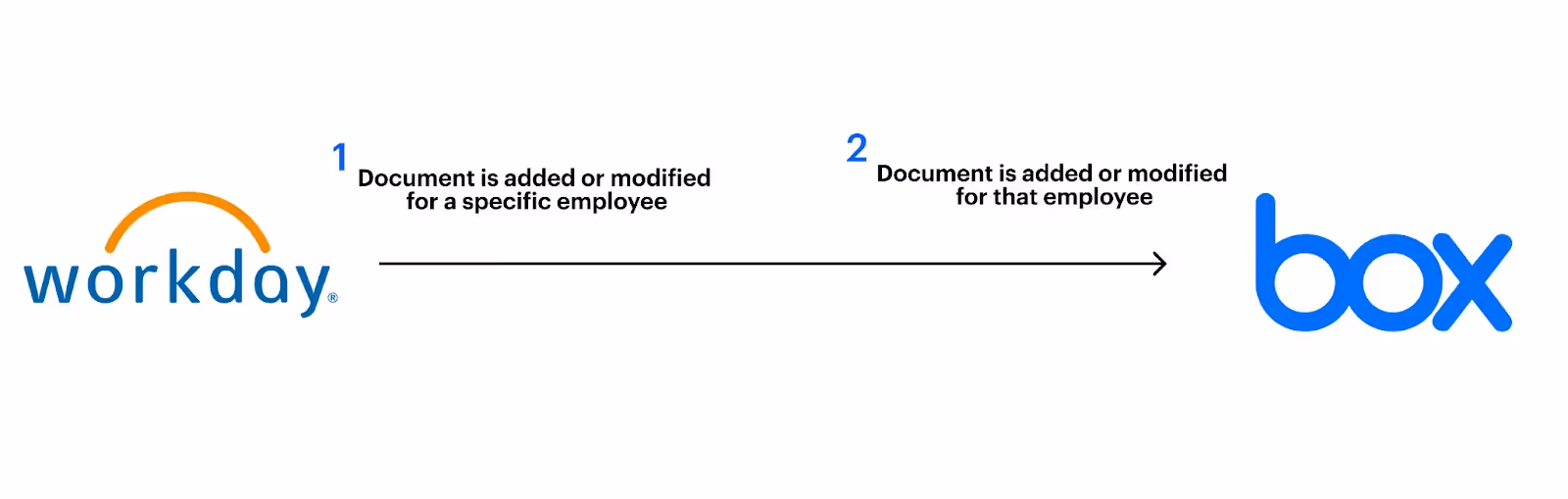 Integration workflow example between Workday and Box