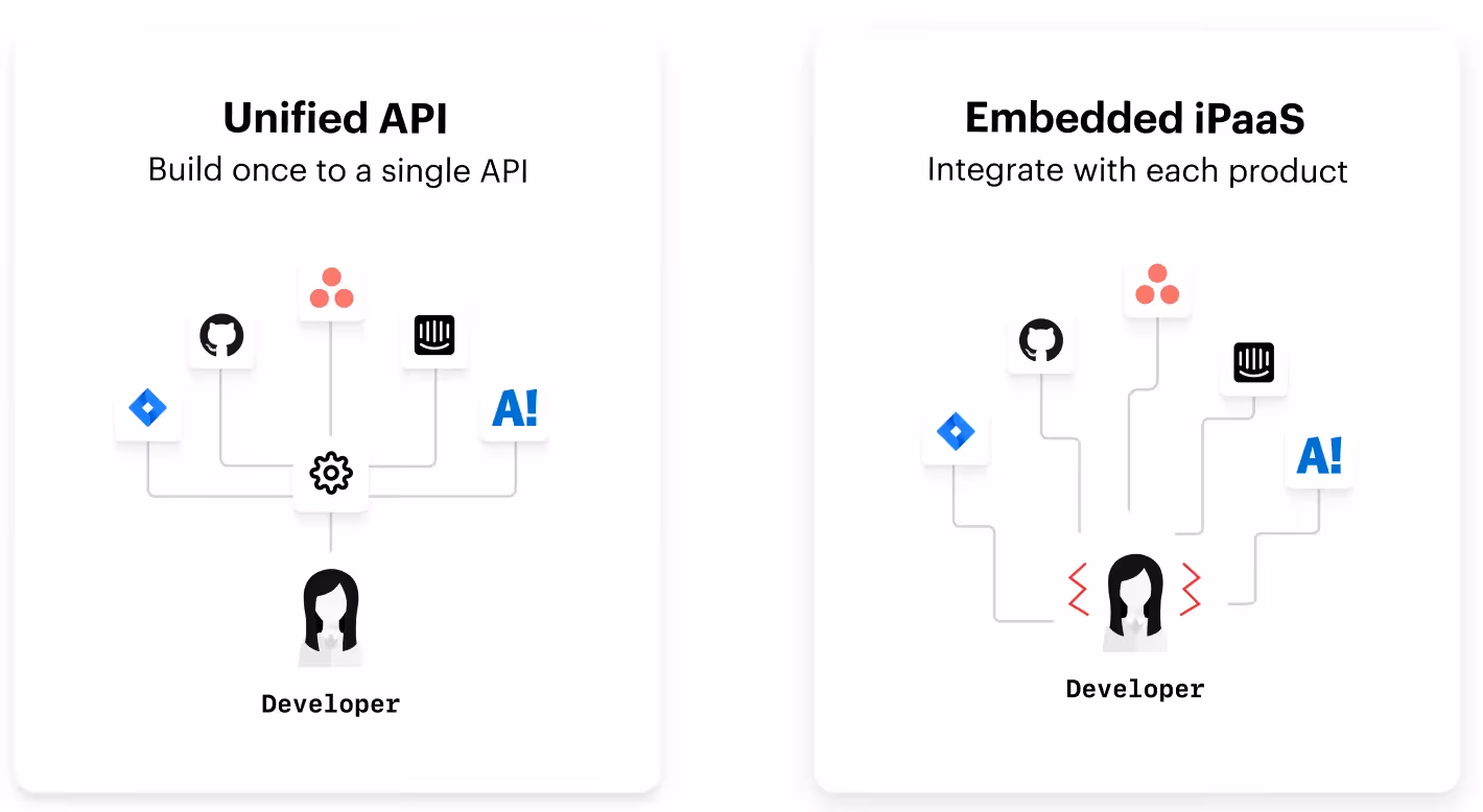 Side-by-side comparison of embedded iPaaS and unified API