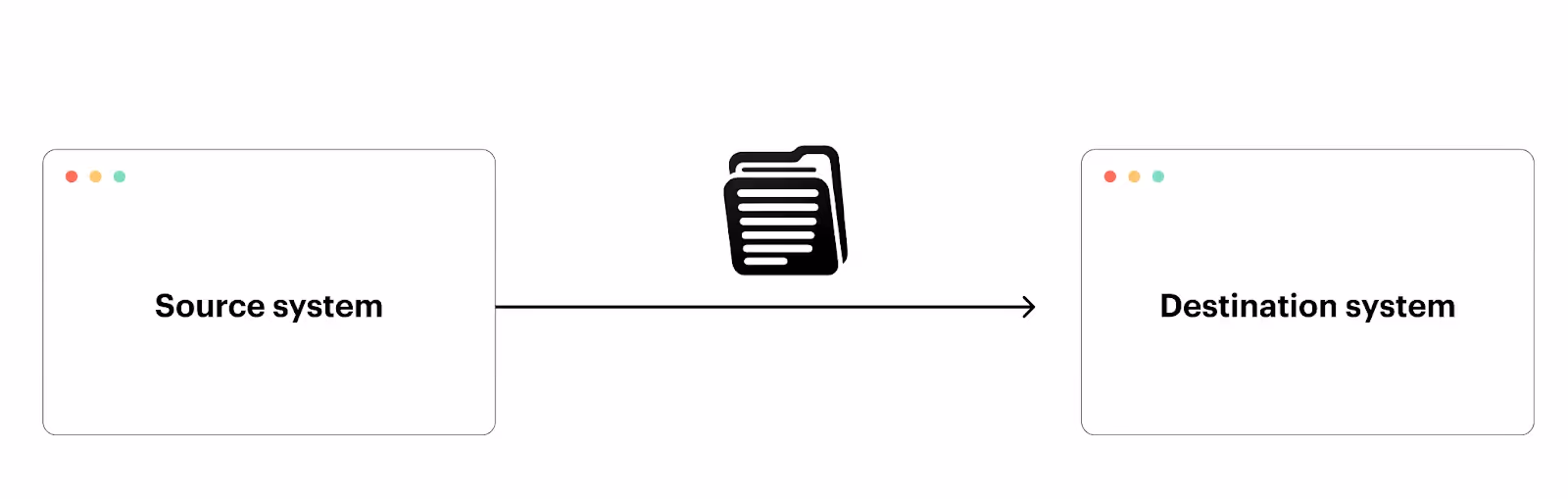 A visual representation of flat file integration