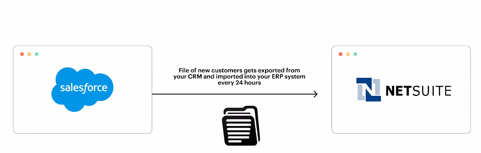 Flat file integration between Salesforce and NetSuite