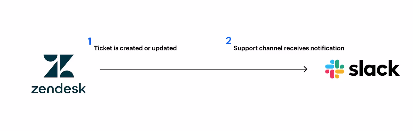 API integration example between Zendesk and Slack