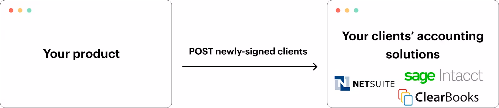Customer-facing integration example between your product and clients' accounting solutions
