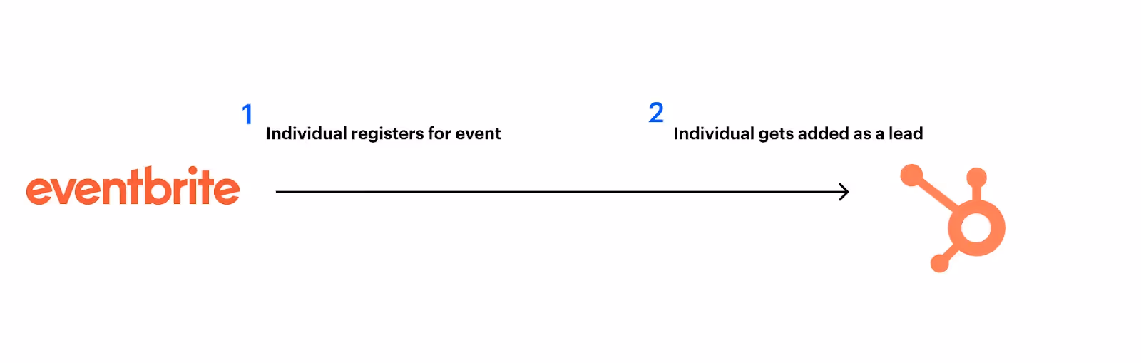 Integration example between Eventbrite and HubSpot