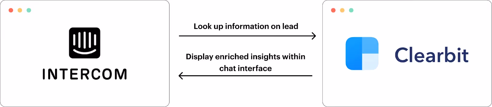 API integration that syncs leads between Intercom and Clearbit