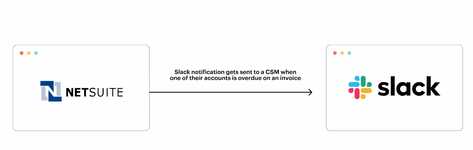 Integration between NetSuite and Slack
