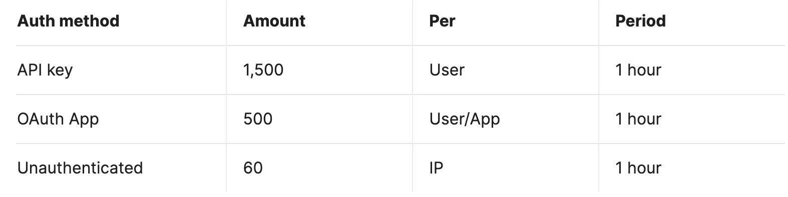 Linear's rate limits per authentication method