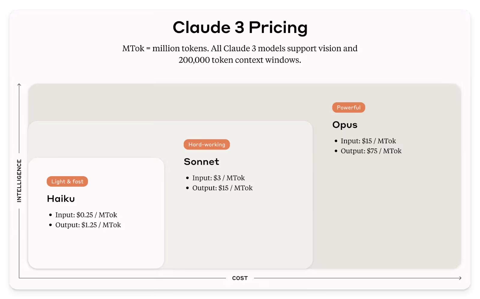 Claude 3's pricing