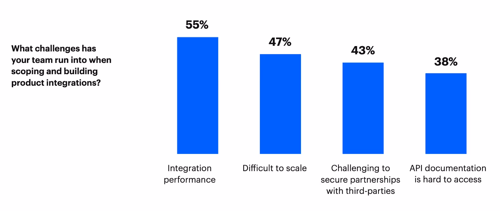 Challenges of building API integrations