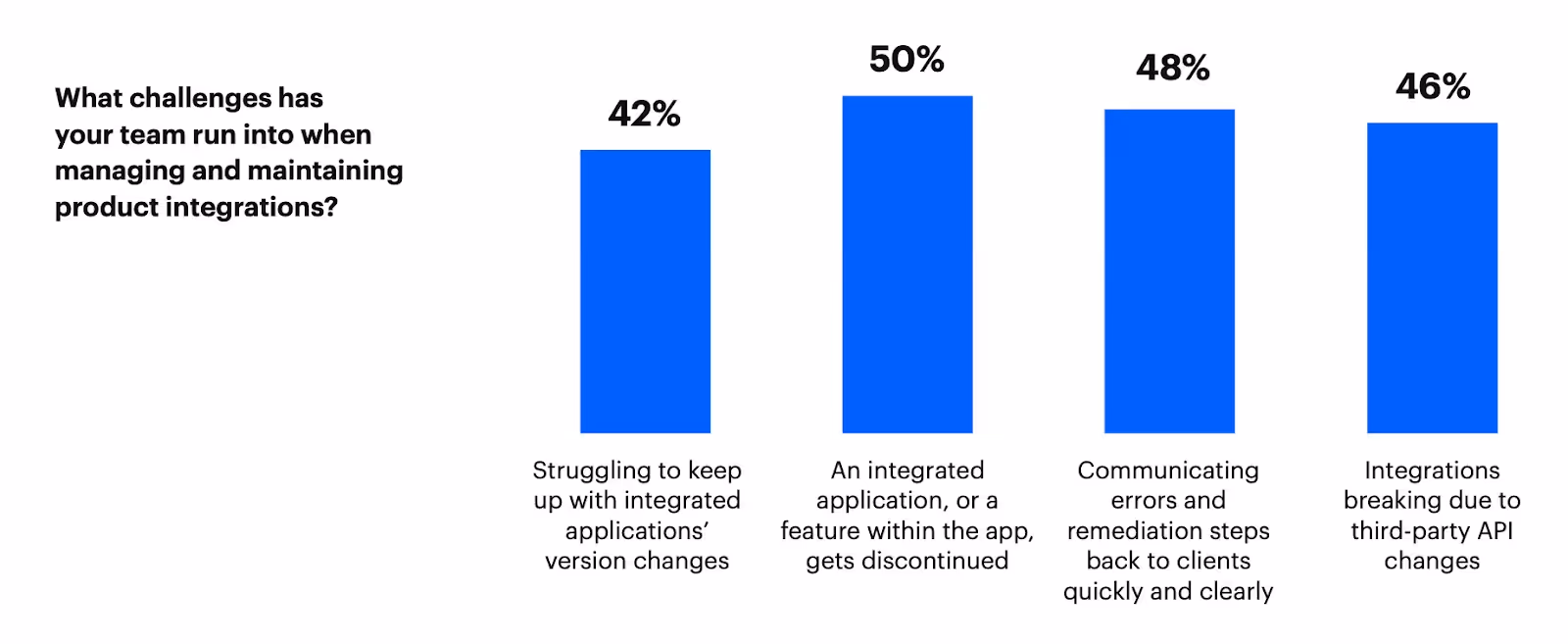 Challenges of maintaining API integrations