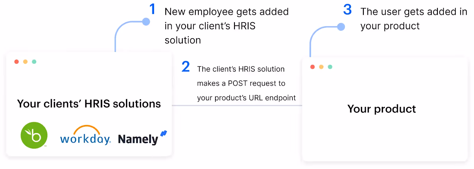 Webhook example for adding users into your product