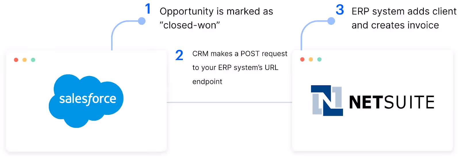 Webhook example for adding clients into an ERP system