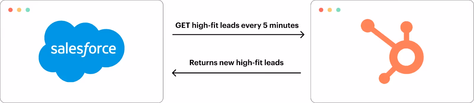 REST API integration example for syncing high-fit leads