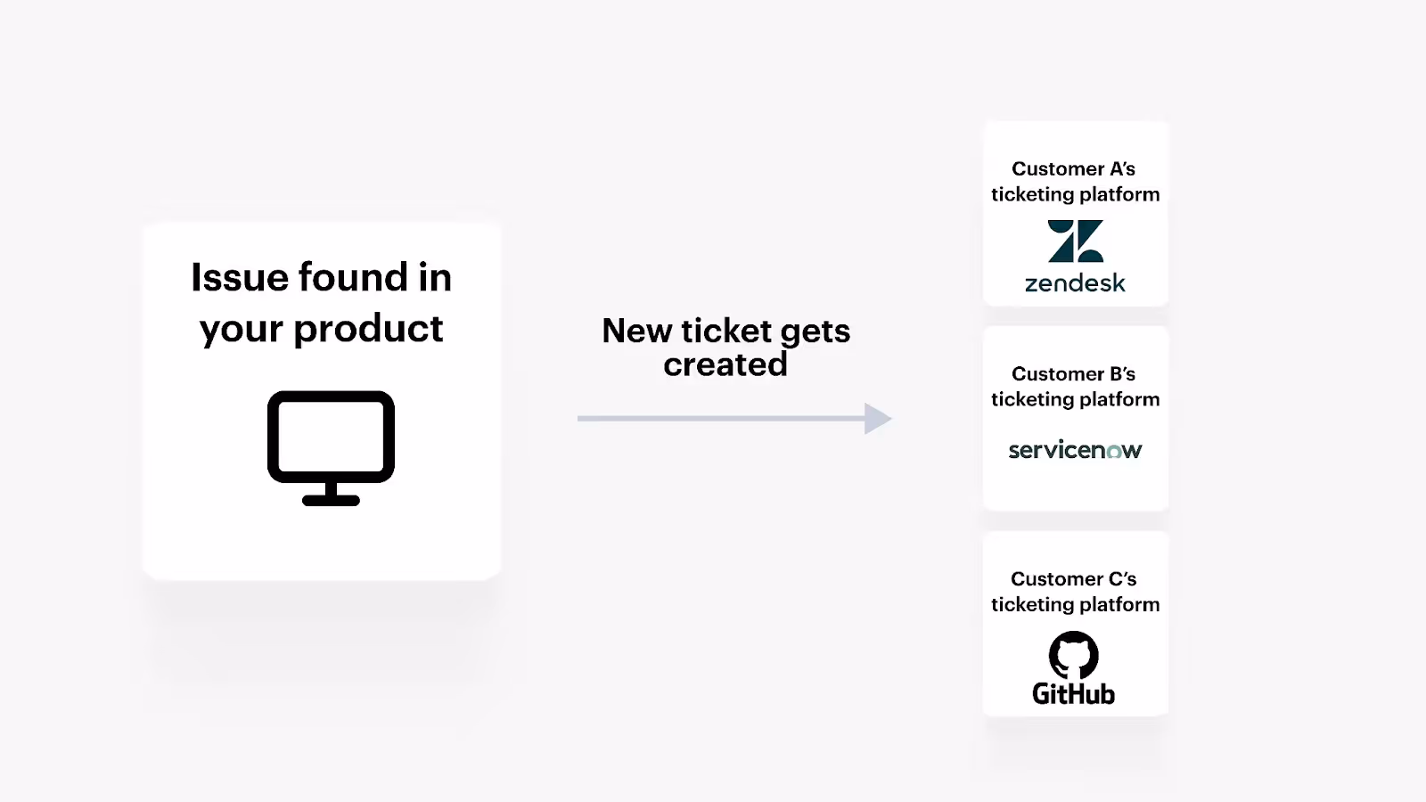 A visualization of a streamlined ticket creation workflow