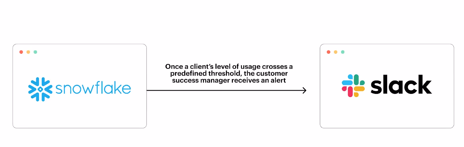 System integration example between Snowflake and Slack