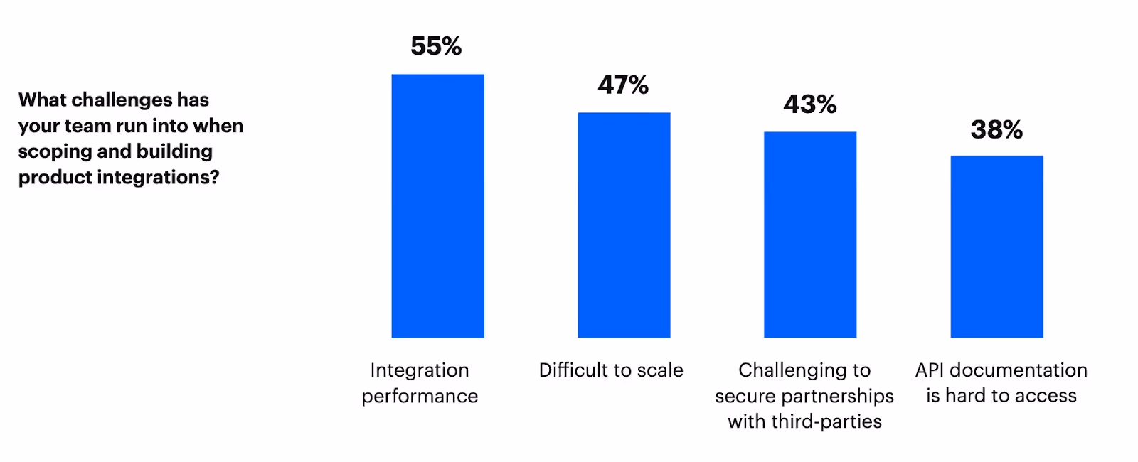 A bar chart that shows the top challenges of building product integrations
