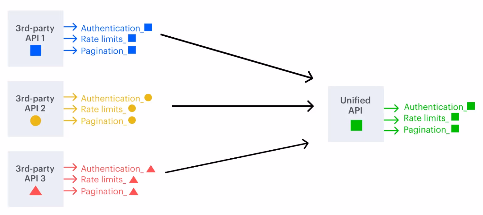 How a unified API solution normalizes rate limits, pagination, and authentication