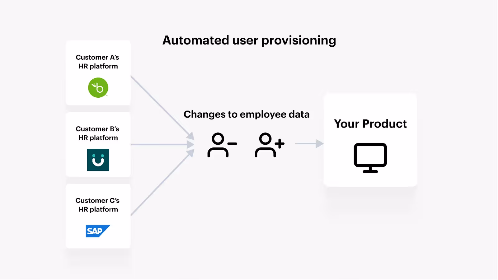 How automated user provisioning works