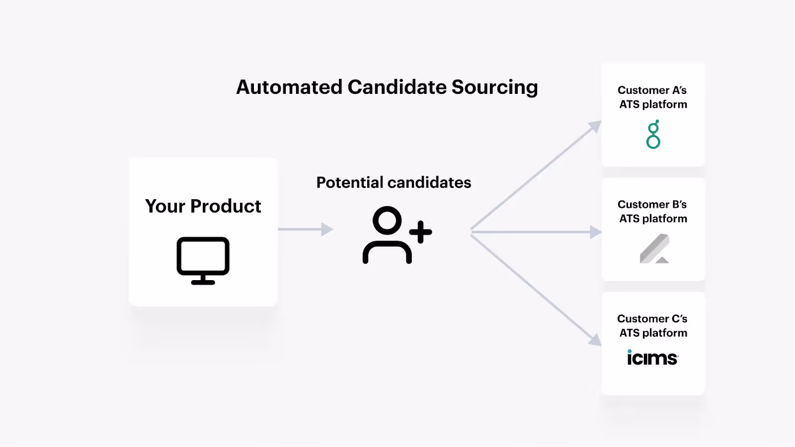 a workflow here candidates from your product get added to clients' ATS platforms
