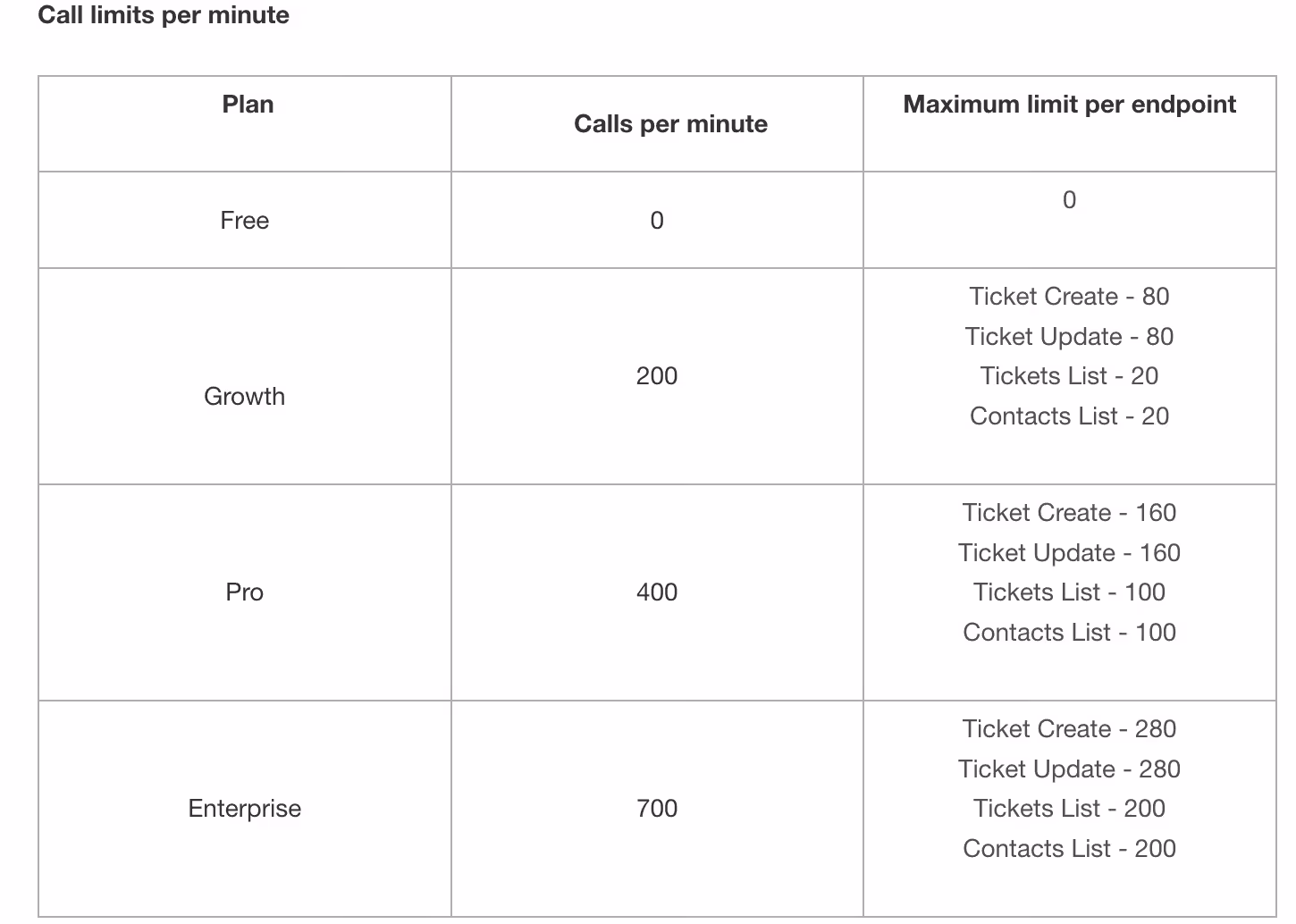 Freshdesk's rate limits