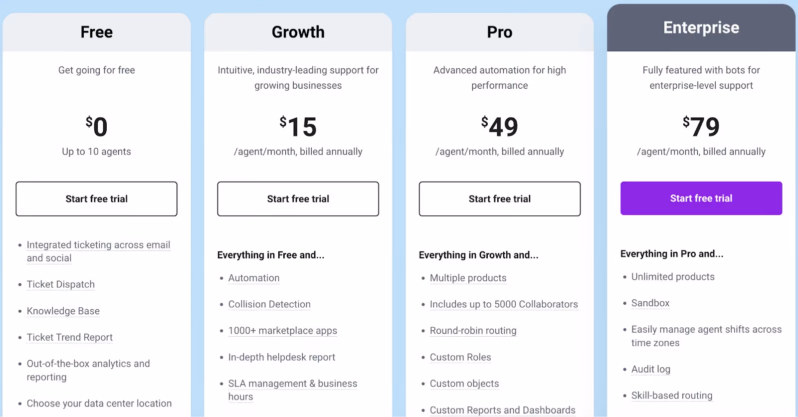 A look at Frehdesk's price plans