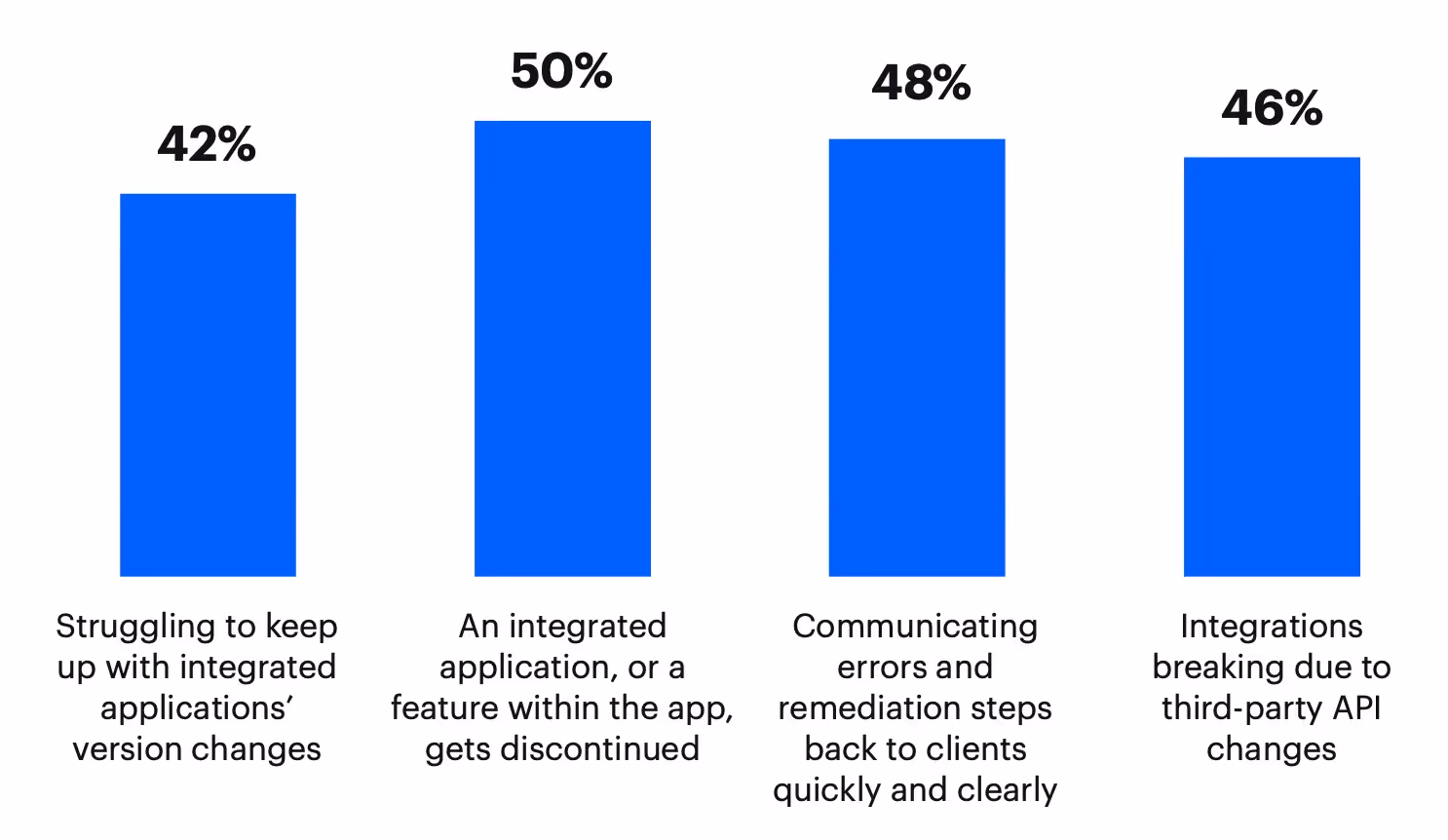 A bar chart that highlights the challenges of maintaining software integrations