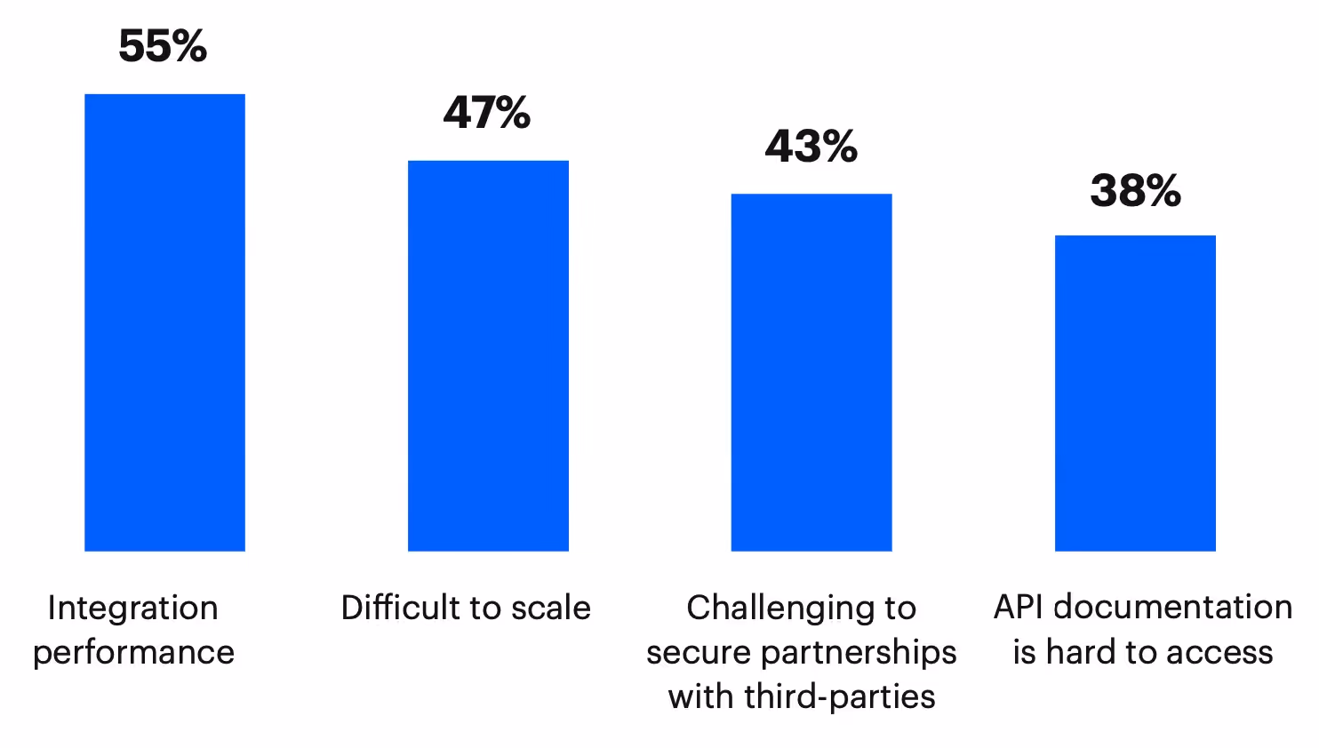 A bar chart that highlights the challenges of building software integrations