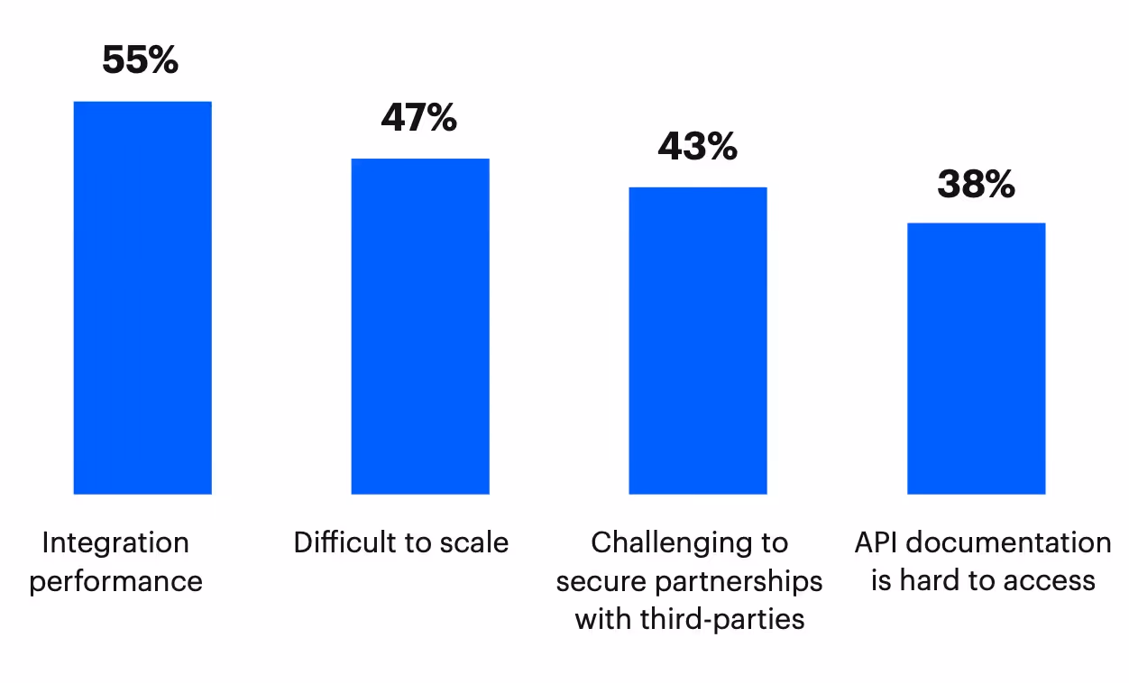 Challenges of building integrations